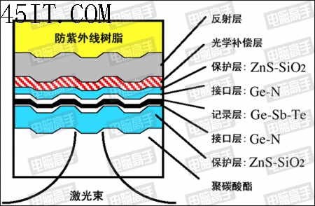 DVD光盘知识普及：DVD-R与DVD