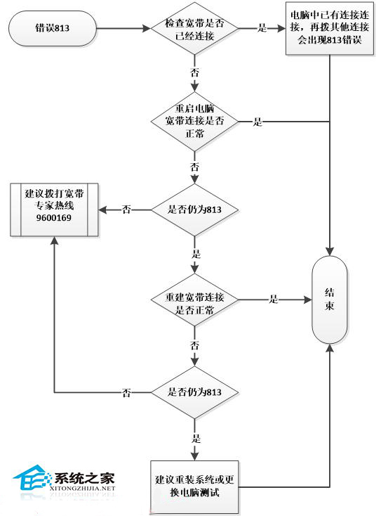  Win8宽带连接提示错误813的解决方法