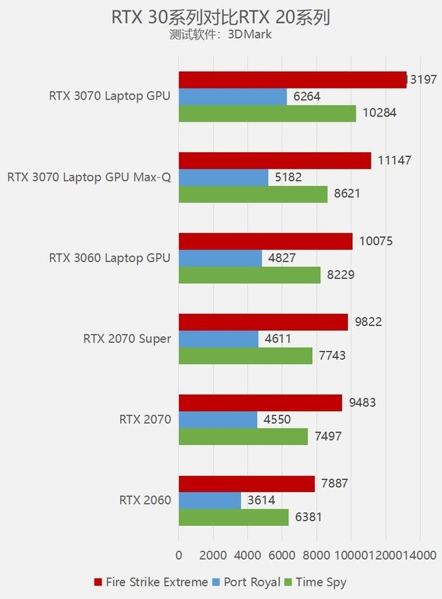 RTX3060/3070最详细的性能评测