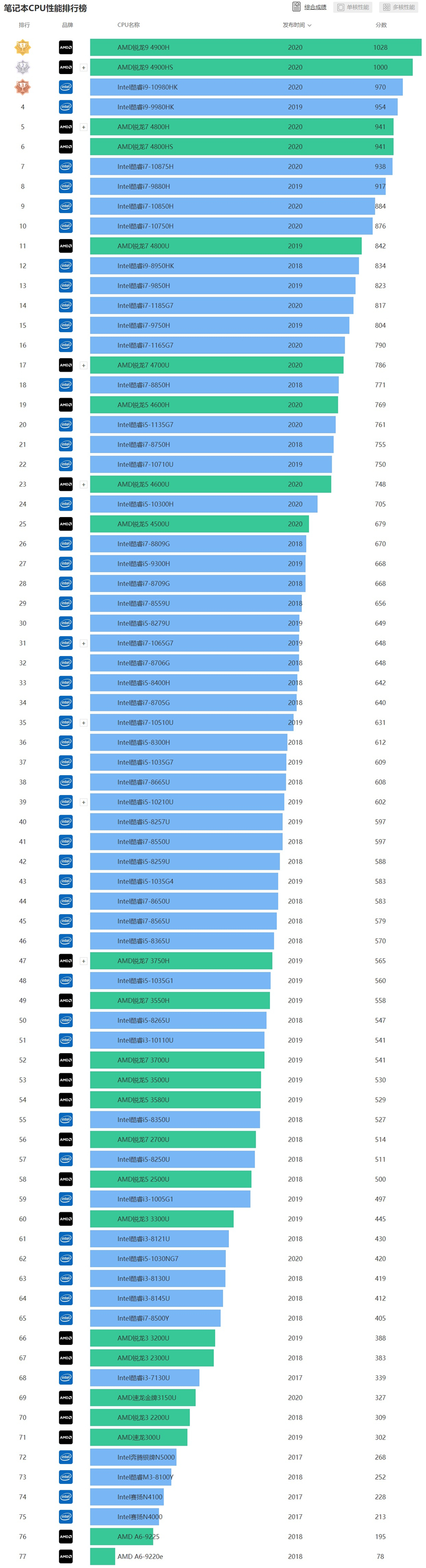 最新笔记本CPU天梯图2020高清完整版