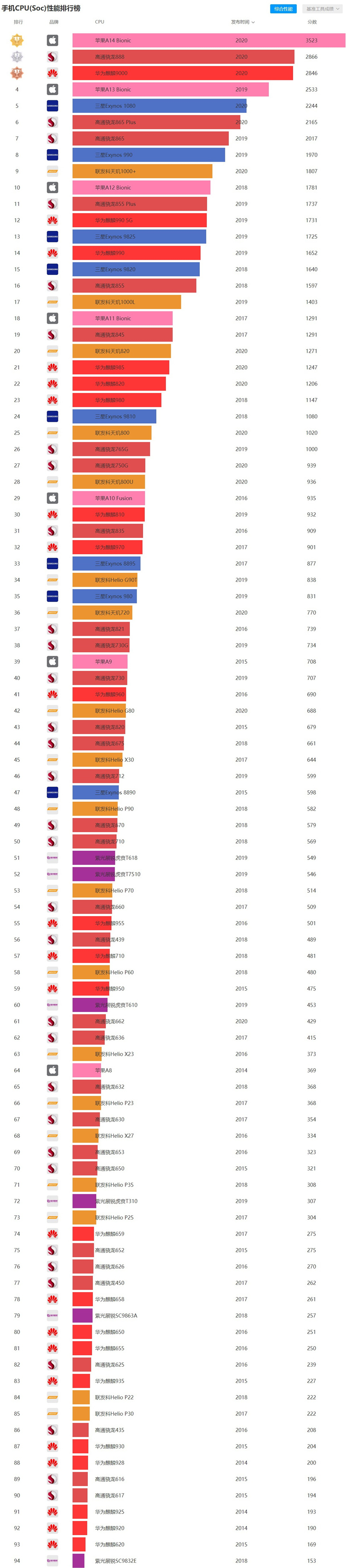 手机cpu性能天梯图2021年01月最新版