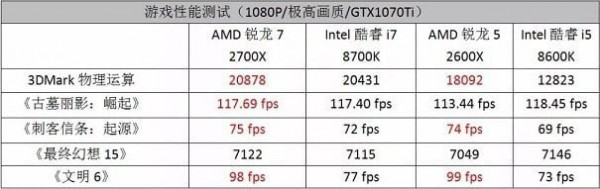 CPU天梯图2021年3月