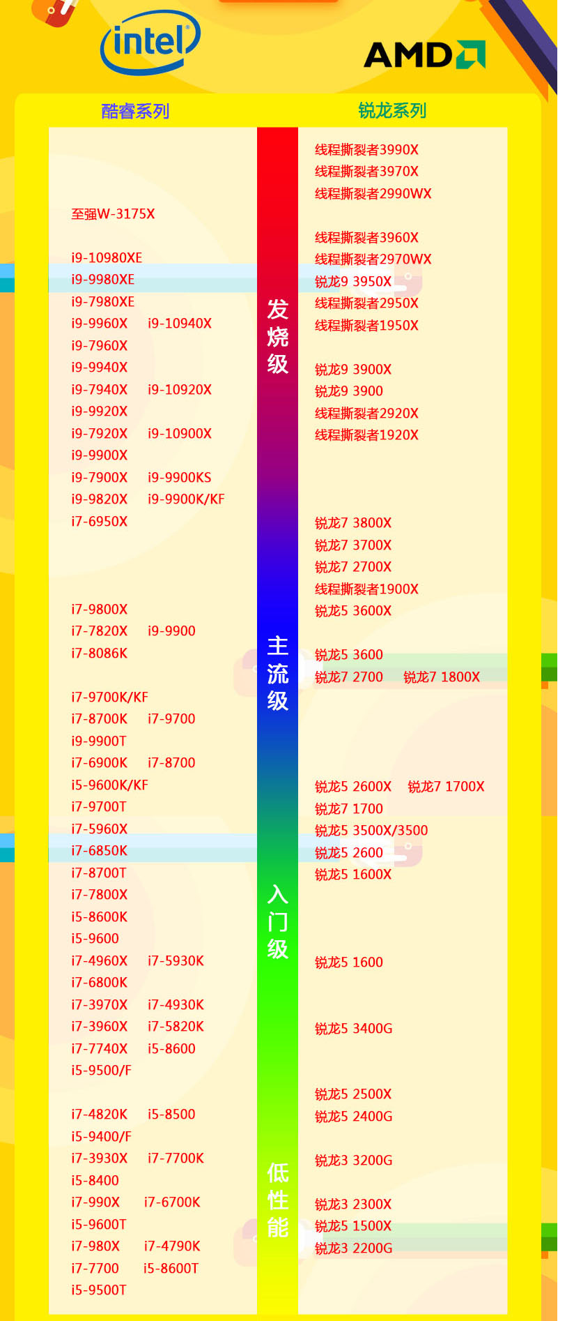 CPU性能排行天梯图