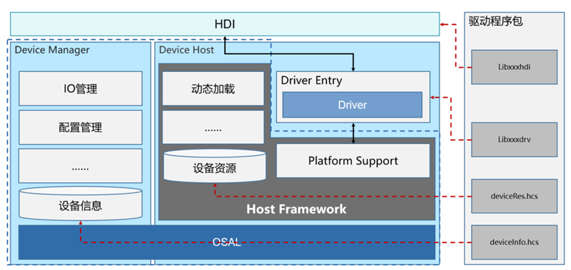 HarmonyOS驱动加载过程分析