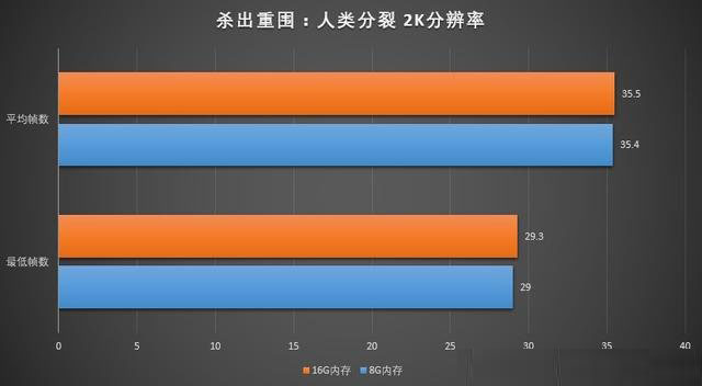 玩游戏8G内存和16G内存差别