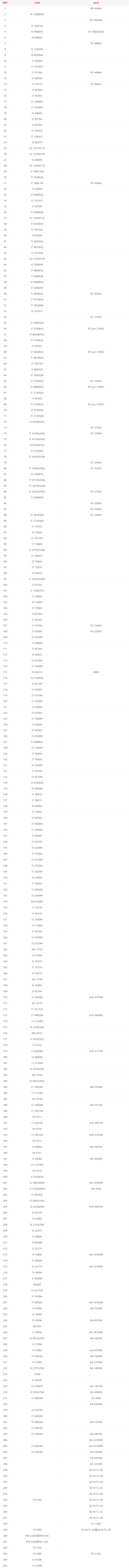 2022年最新笔记本cpu天梯图