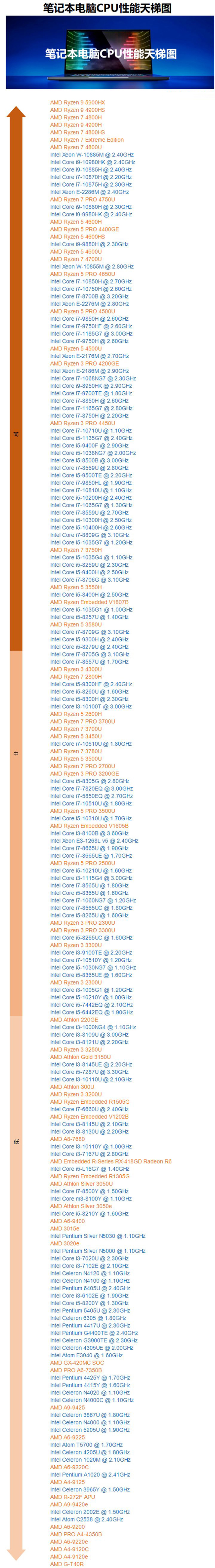 2021笔记本CPU最新天梯图