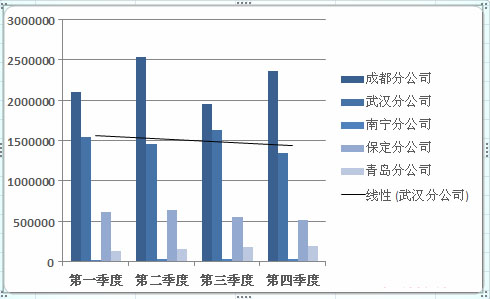 Excel图表添加趋势线方法