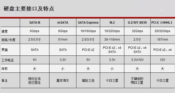 固态硬盘接口U2和M2有什么区别