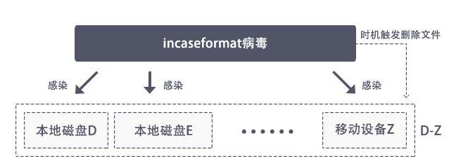 Incaseformat是什么病毒