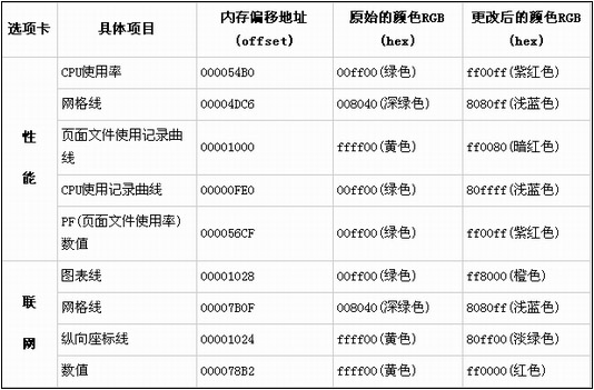  如何给WinXP任务管理器换颜色